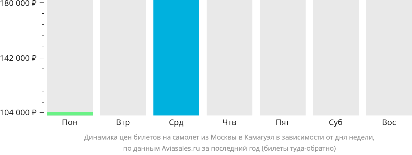 Динамика цен билетов на самолёт из Москвы в Камагуэй в зависимости от дня недели