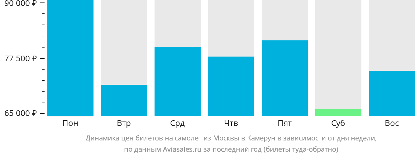 Динамика цен билетов на самолёт из Москвы в Камерун в зависимости от дня недели