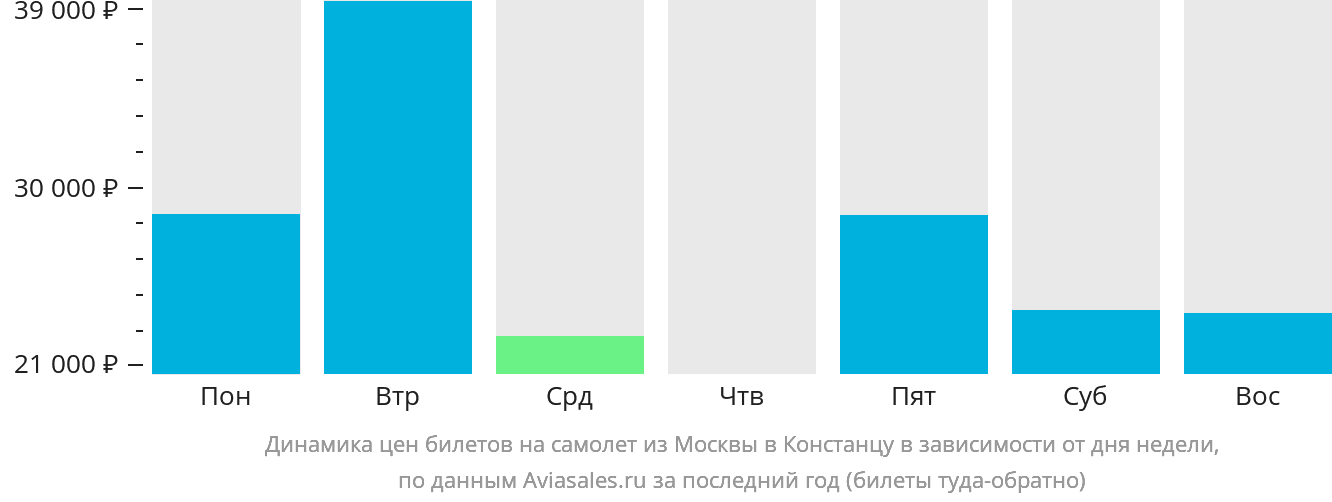 Динамика цен билетов на самолёт из Москвы в Констанцу в зависимости от дня недели
