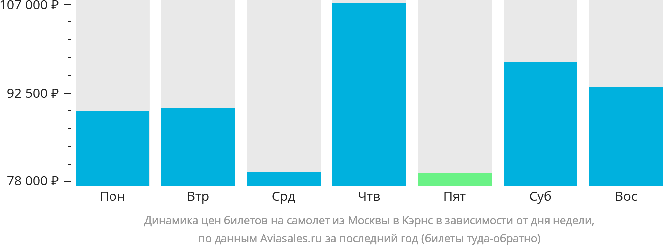 Динамика цен билетов на самолёт из Москвы в Кэрнс в зависимости от дня недели