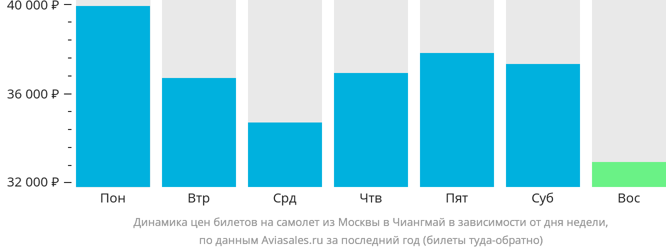 Динамика цен билетов на самолёт из Москвы в Чиангмай в зависимости от дня недели