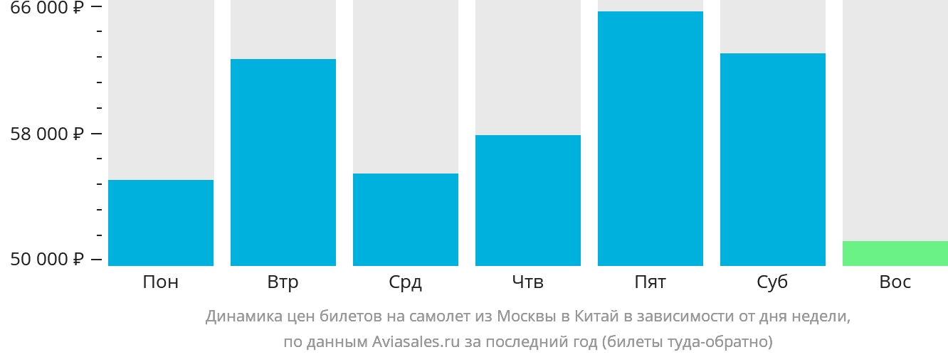 Динамика цен билетов на самолёт из Москвы в Китай в зависимости от дня недели
