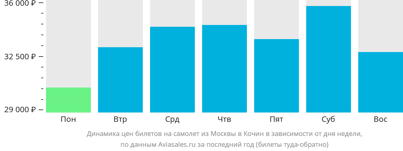 Динамика цен билетов на самолёт из Москвы в Кочин в зависимости от дня недели