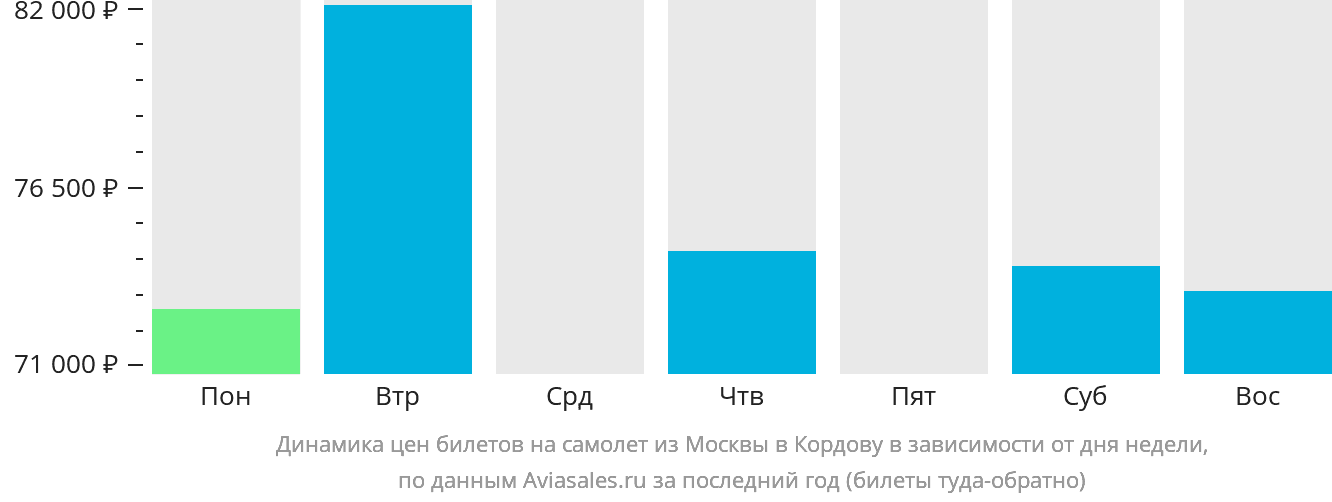 Динамика цен билетов на самолёт из Москвы в Кордову в зависимости от дня недели