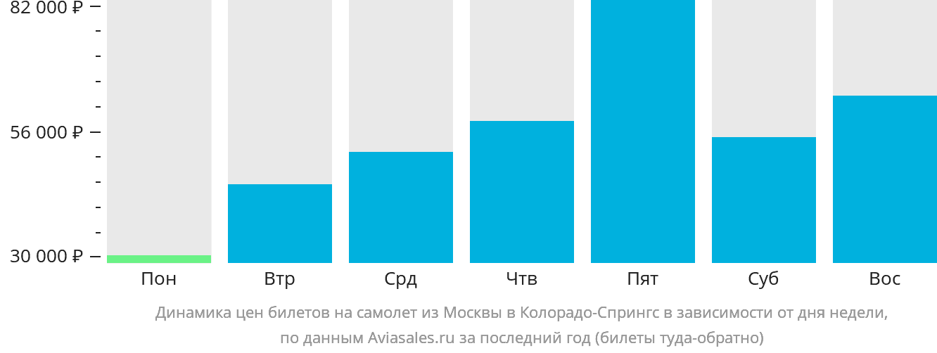 Динамика цен билетов на самолёт из Москвы в Колорадо-Спрингс в зависимости от дня недели