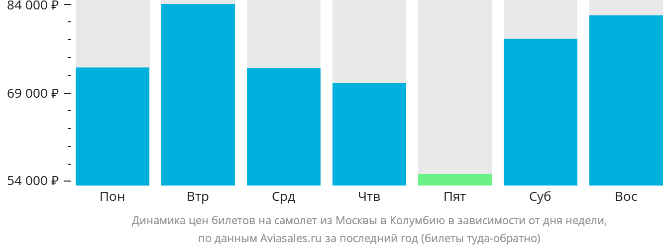 Динамика цен билетов на самолёт из Москвы в Колумбию в зависимости от дня недели