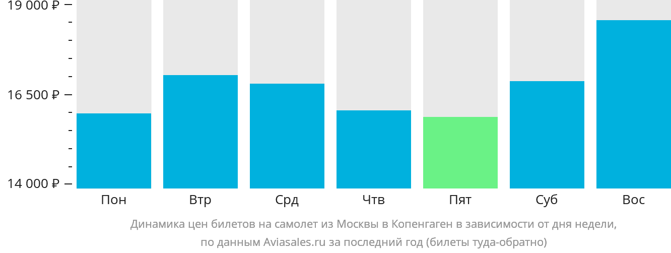 Динамика цен билетов на самолёт из Москвы в Копенгаген в зависимости от дня недели