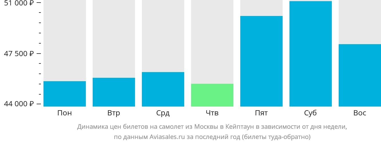 Динамика цен билетов на самолёт из Москвы в Кейптаун в зависимости от дня недели