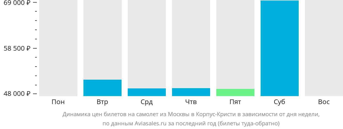 Динамика цен билетов на самолёт из Москвы в Корпус-Кристи в зависимости от дня недели