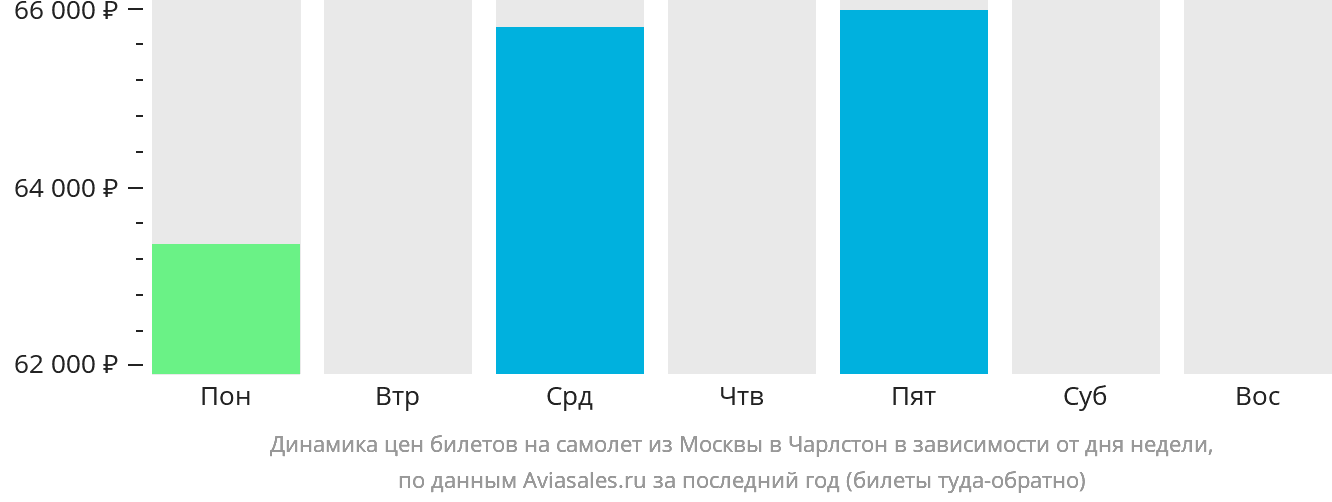 Динамика цен билетов на самолёт из Москвы в Чарлстон в зависимости от дня недели