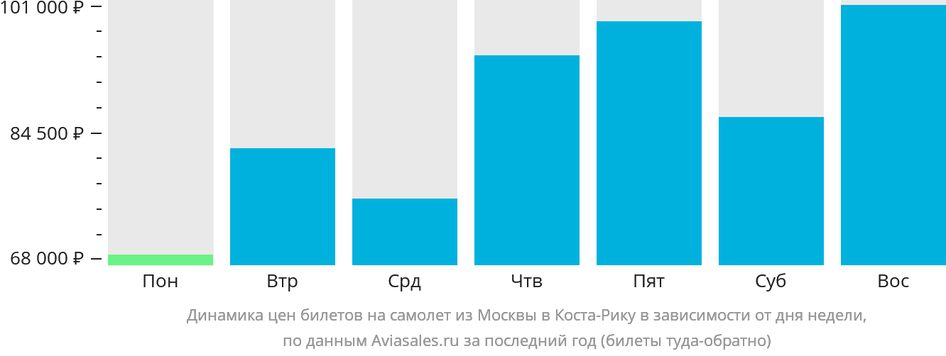 Динамика цен билетов на самолёт из Москвы в Коста-Рику в зависимости от дня недели