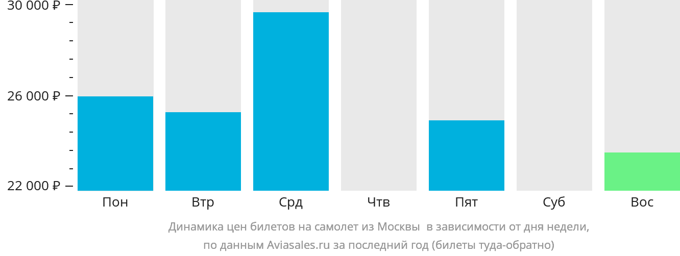 Динамика цен билетов на самолёт из Москвы в Соловецкий в зависимости от дня недели