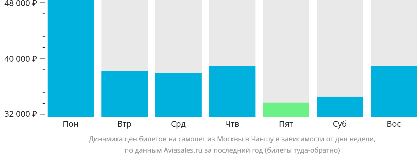 Динамика цен билетов на самолёт из Москвы в Чанша в зависимости от дня недели