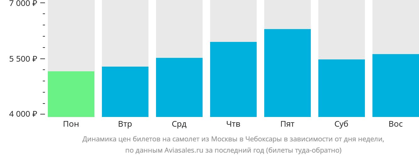 Динамика цен билетов на самолёт из Москвы в Чебоксары в зависимости от дня недели