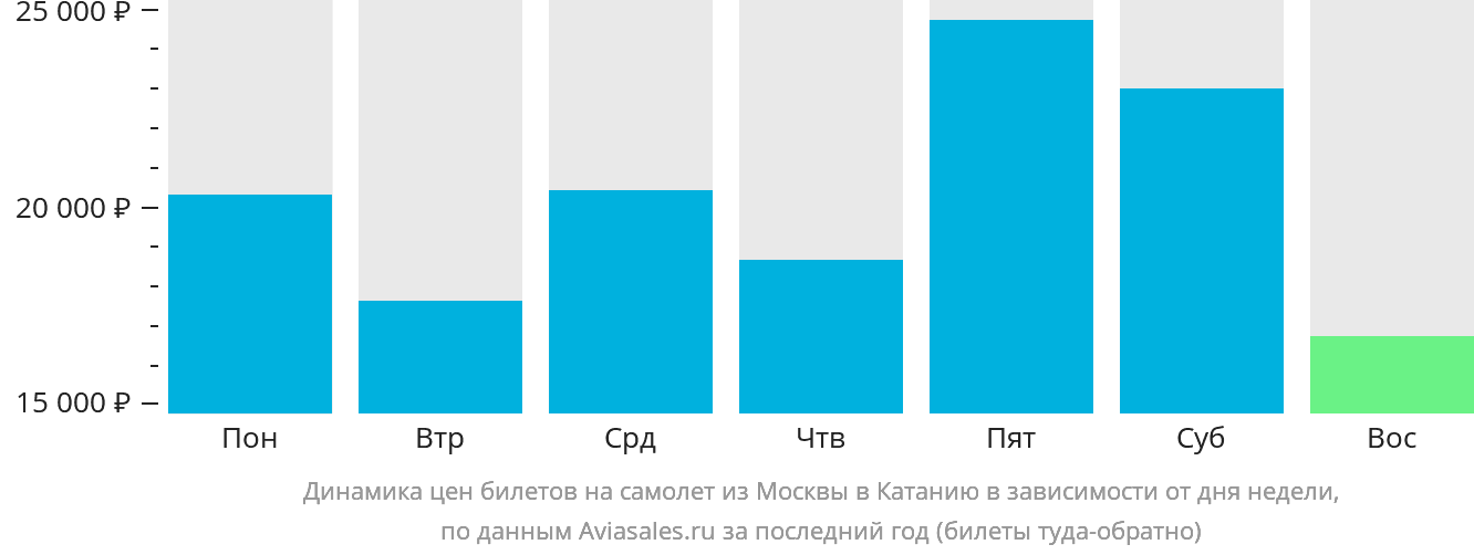 Динамика цен билетов на самолёт из Москвы в Катанию в зависимости от дня недели