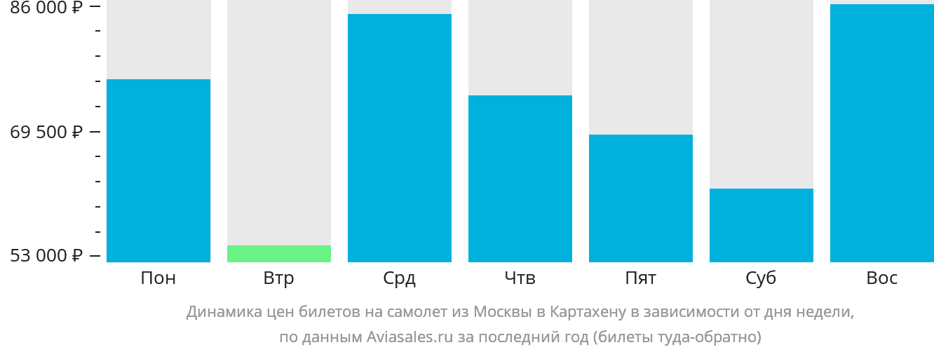 Динамика цен билетов на самолёт из Москвы в Картахену в зависимости от дня недели