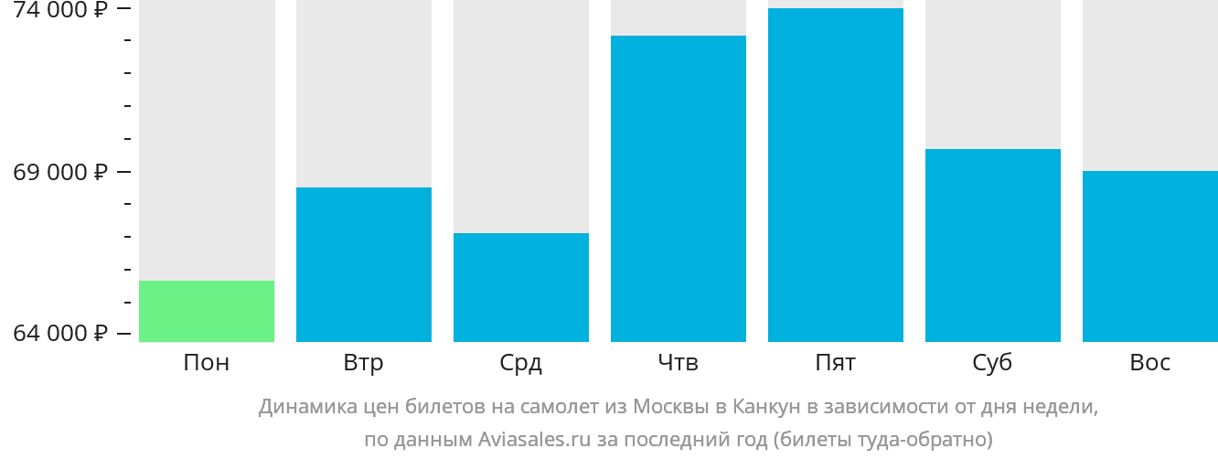 Динамика цен билетов на самолёт из Москвы в Канкун в зависимости от дня недели