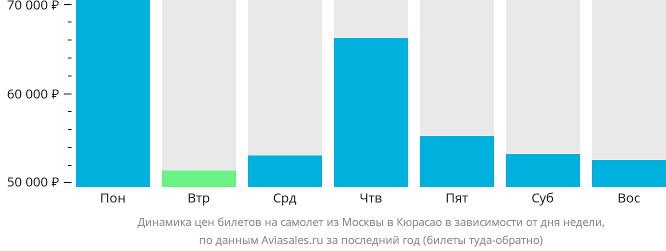 Динамика цен билетов на самолёт из Москвы на Кюрасао в зависимости от дня недели