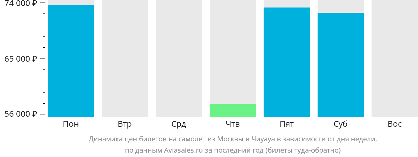 Динамика цен билетов на самолёт из Москвы в Чиуауа в зависимости от дня недели