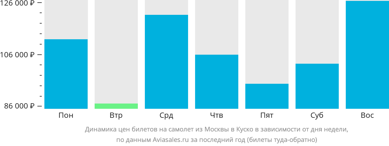 Динамика цен билетов на самолёт из Москвы в Куско в зависимости от дня недели