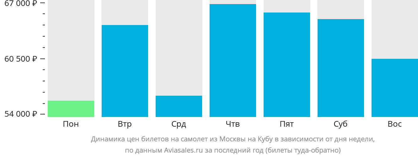 Динамика цен билетов на самолёт из Москвы на Кубу в зависимости от дня недели