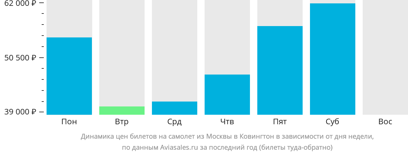 Динамика цен билетов на самолёт из Москвы в Цинциннати в зависимости от дня недели