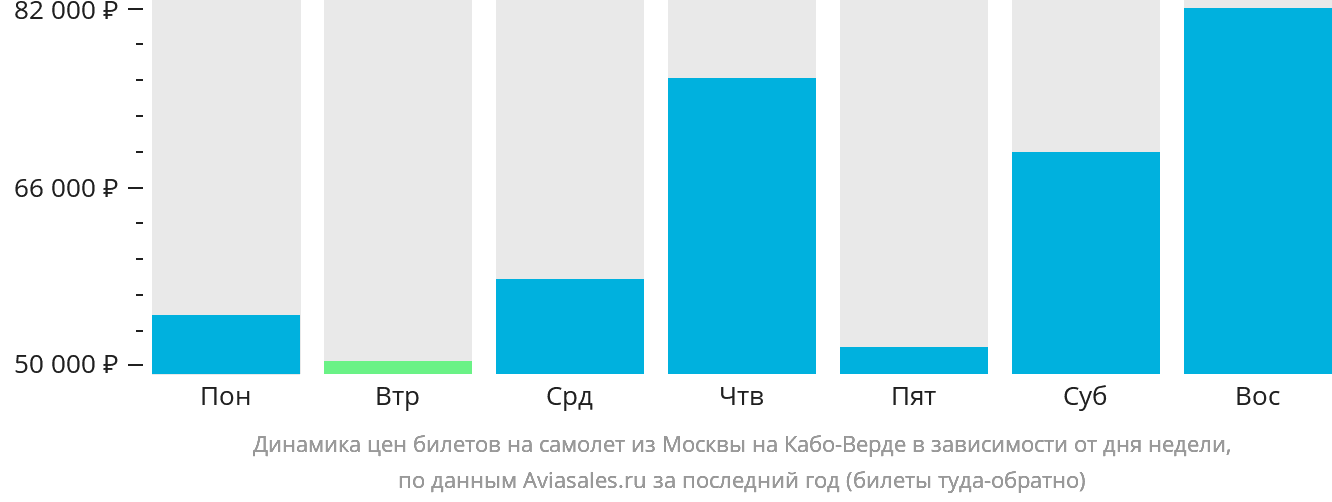 Динамика цен билетов на самолёт из Москвы на Кабо-Верде в зависимости от дня недели