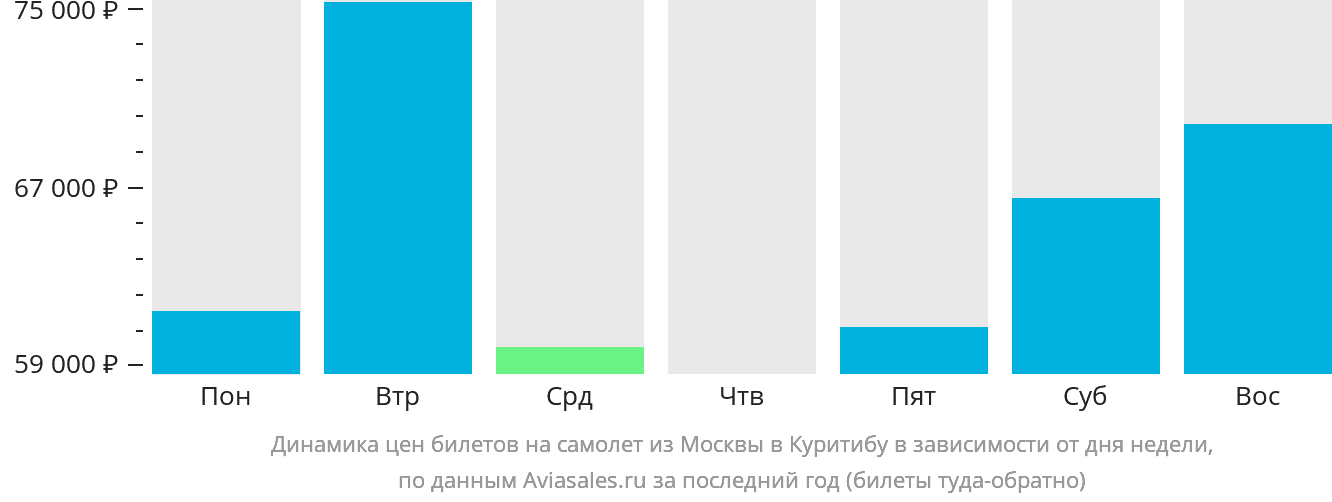 Динамика цен билетов на самолёт из Москвы в Куритибу в зависимости от дня недели