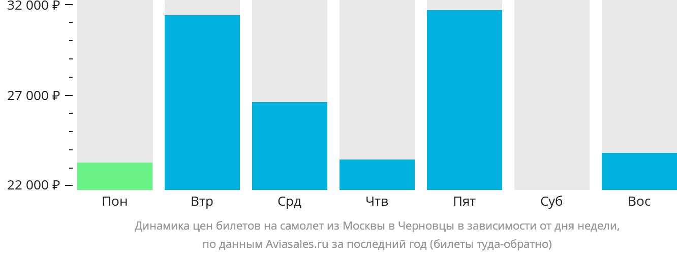 Динамика цен билетов на самолёт из Москвы в Черновцы в зависимости от дня недели