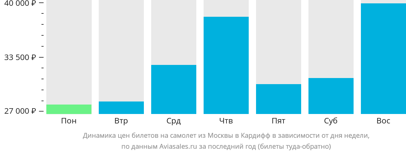 Динамика цен билетов на самолёт из Москвы в Кардифф в зависимости от дня недели