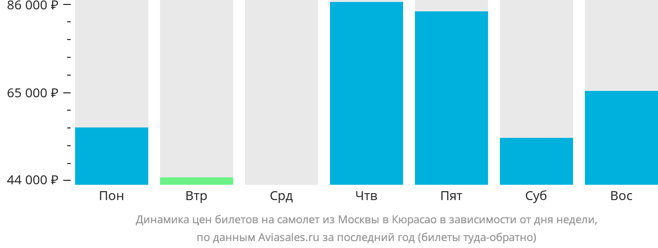 Динамика цен билетов на самолёт из Москвы в Кюрасао в зависимости от дня недели