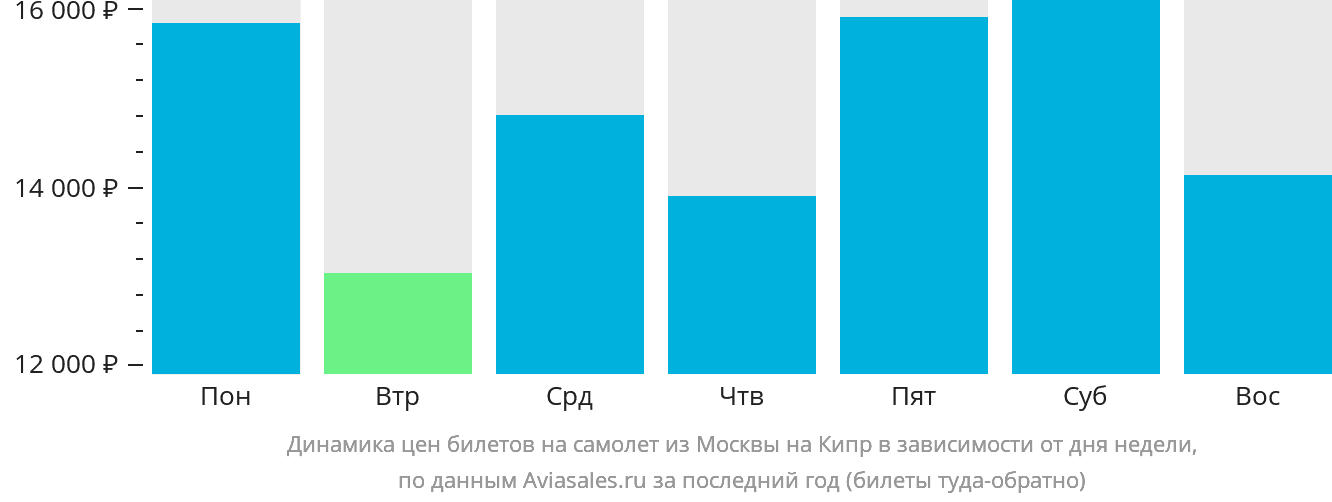 Динамика цен билетов на самолёт из Москвы на Кипр в зависимости от дня недели