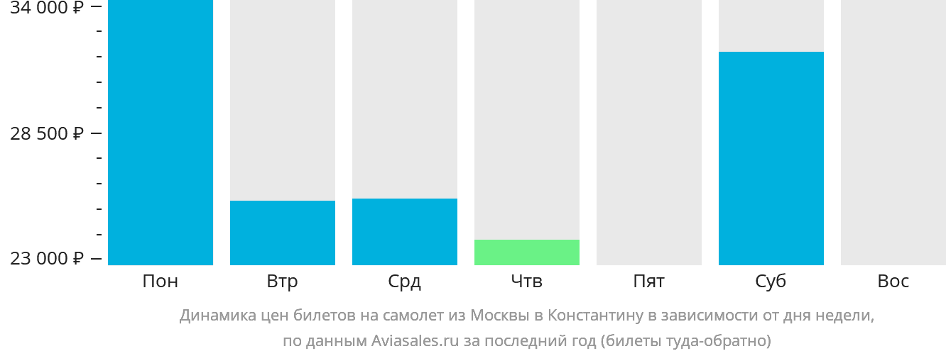 Динамика цен билетов на самолёт из Москвы в Константину в зависимости от дня недели
