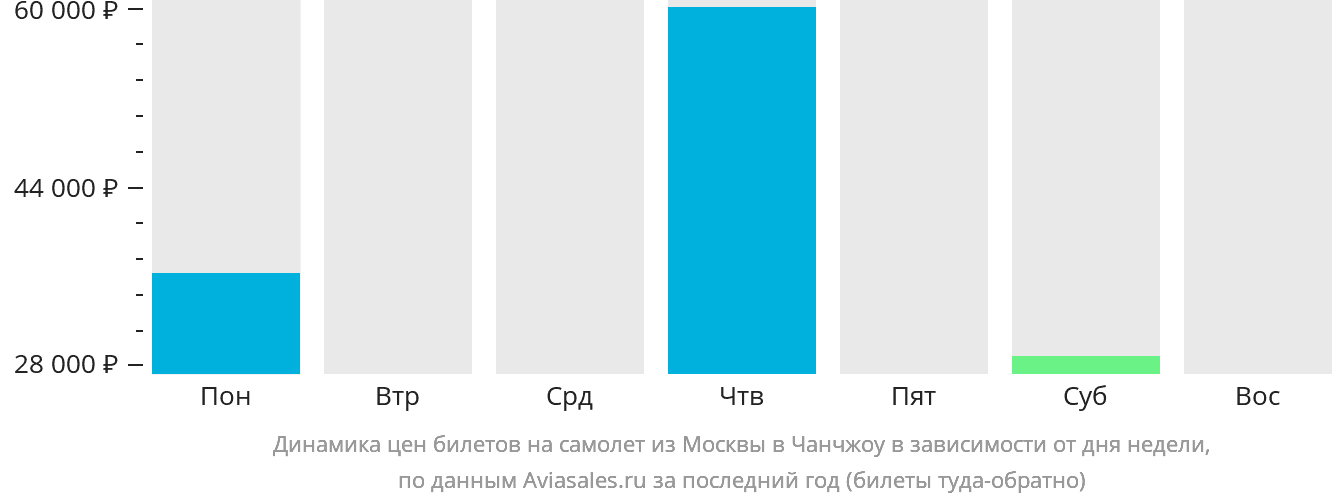 Динамика цен билетов на самолёт из Москвы в Чанчжоу в зависимости от дня недели