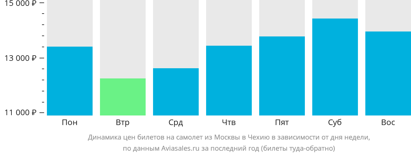 Динамика цен билетов на самолёт из Москвы в Чехию в зависимости от дня недели
