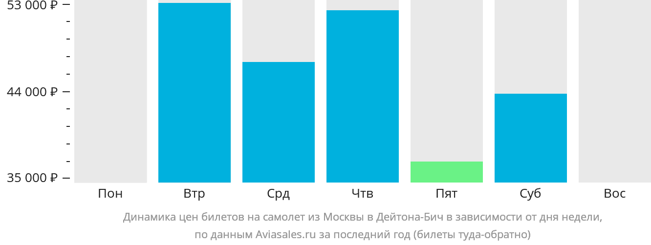 Динамика цен билетов на самолёт из Москвы в Дейтона-Бич в зависимости от дня недели