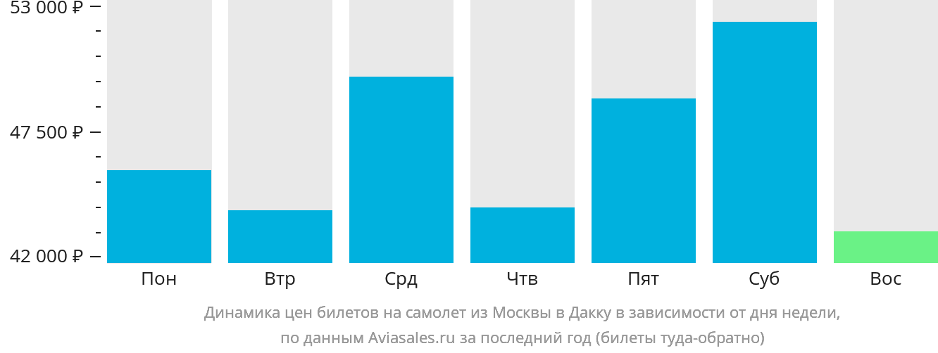 Динамика цен билетов на самолёт из Москвы в Дакку в зависимости от дня недели