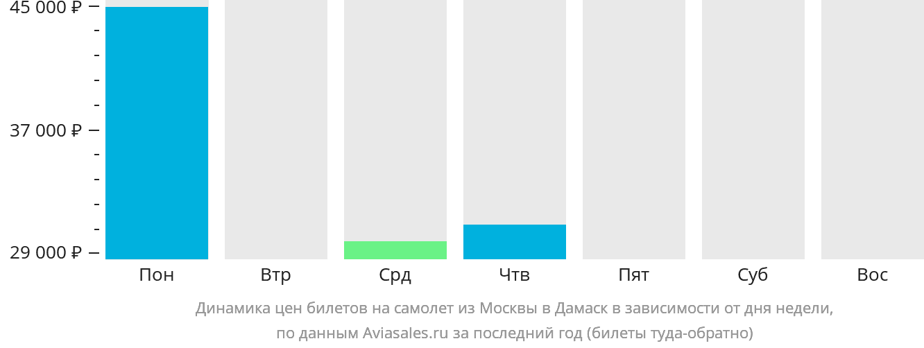 Динамика цен билетов на самолёт из Москвы в Дамаск в зависимости от дня недели