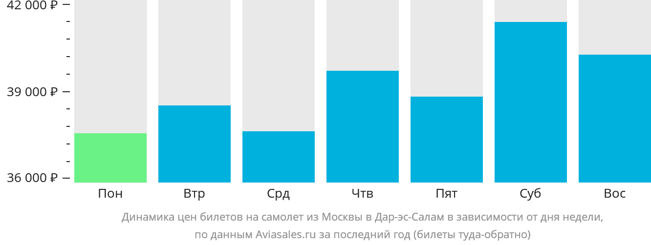 Динамика цен билетов на самолёт из Москвы в Дар-эс-Салам в зависимости от дня недели