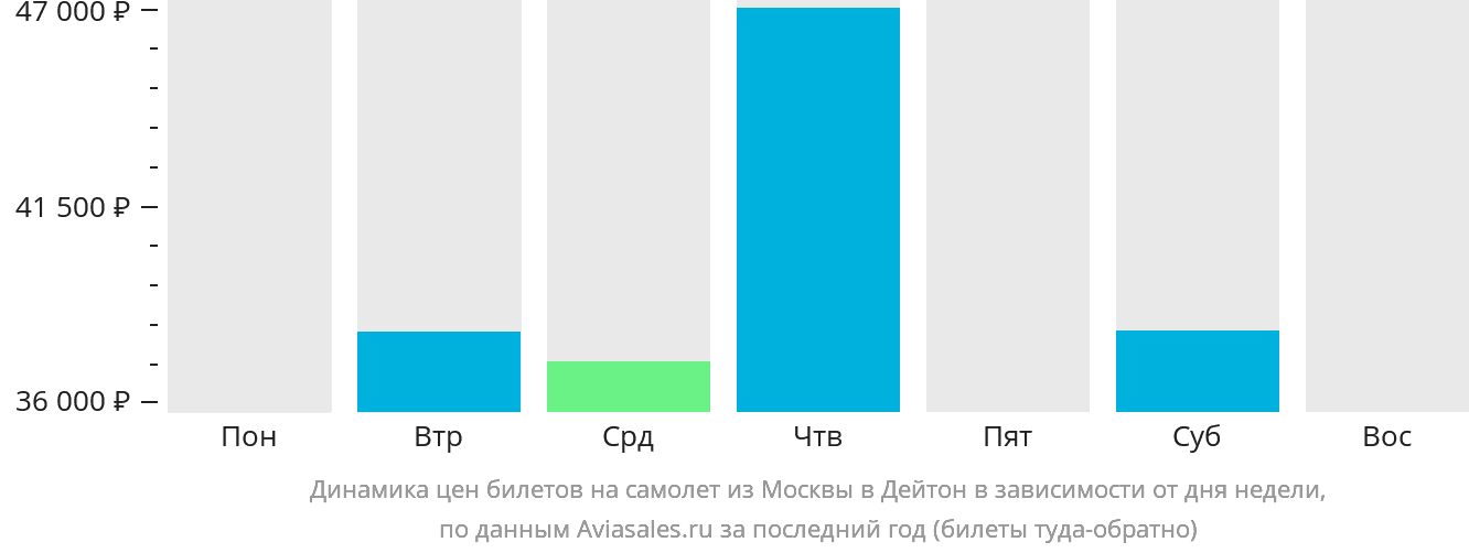 Динамика цен билетов на самолёт из Москвы в Дейтон в зависимости от дня недели