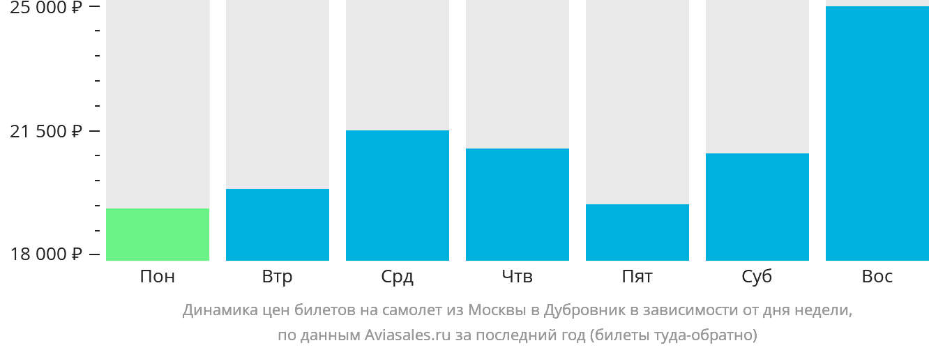 Динамика цен билетов на самолёт из Москвы в Дубровник в зависимости от дня недели