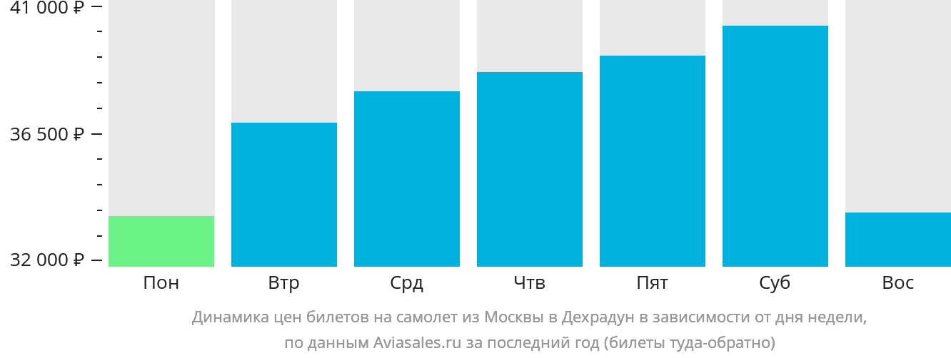 Динамика цен билетов на самолёт из Москвы в Дехрадун в зависимости от дня недели
