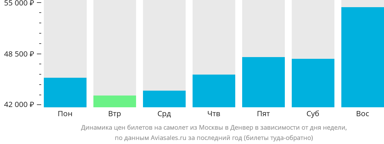 Динамика цен билетов на самолёт из Москвы в Денвер в зависимости от дня недели