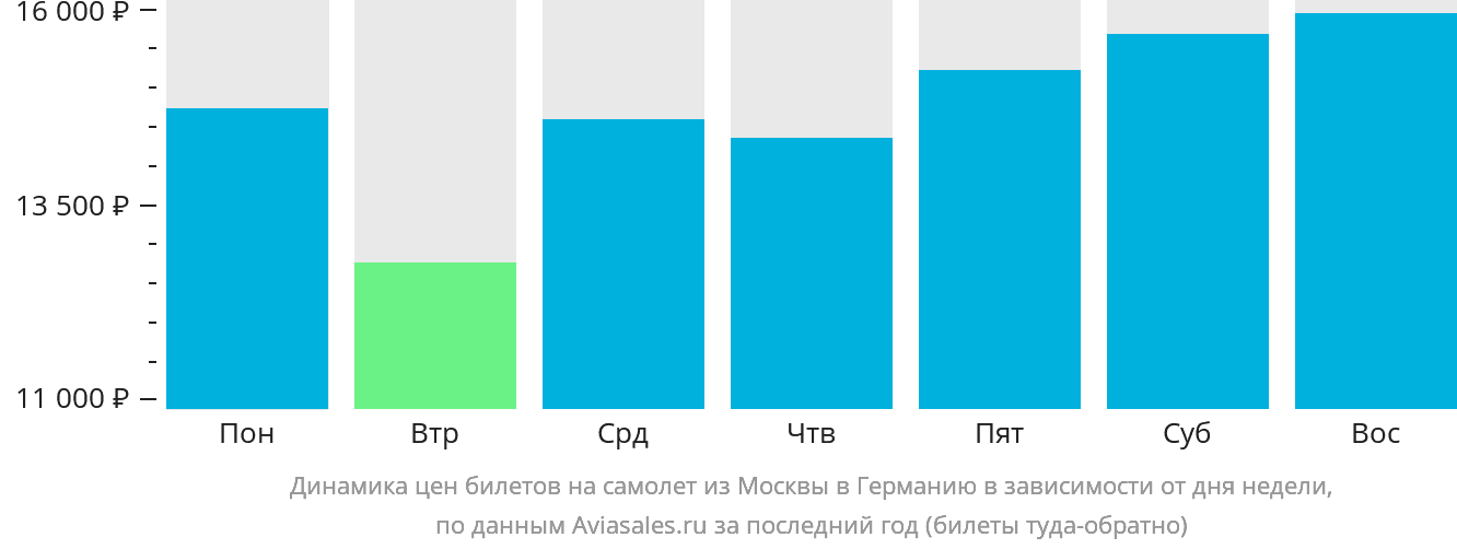 Динамика цен билетов на самолёт из Москвы в Германию в зависимости от дня недели