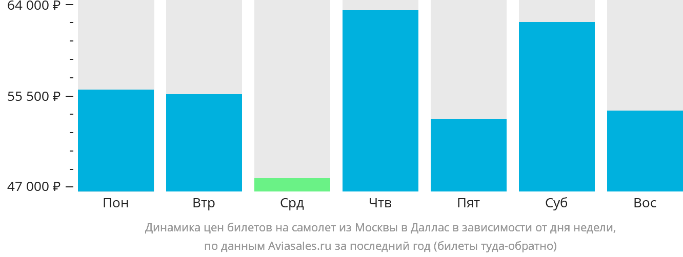 Динамика цен билетов на самолёт из Москвы в Даллас в зависимости от дня недели
