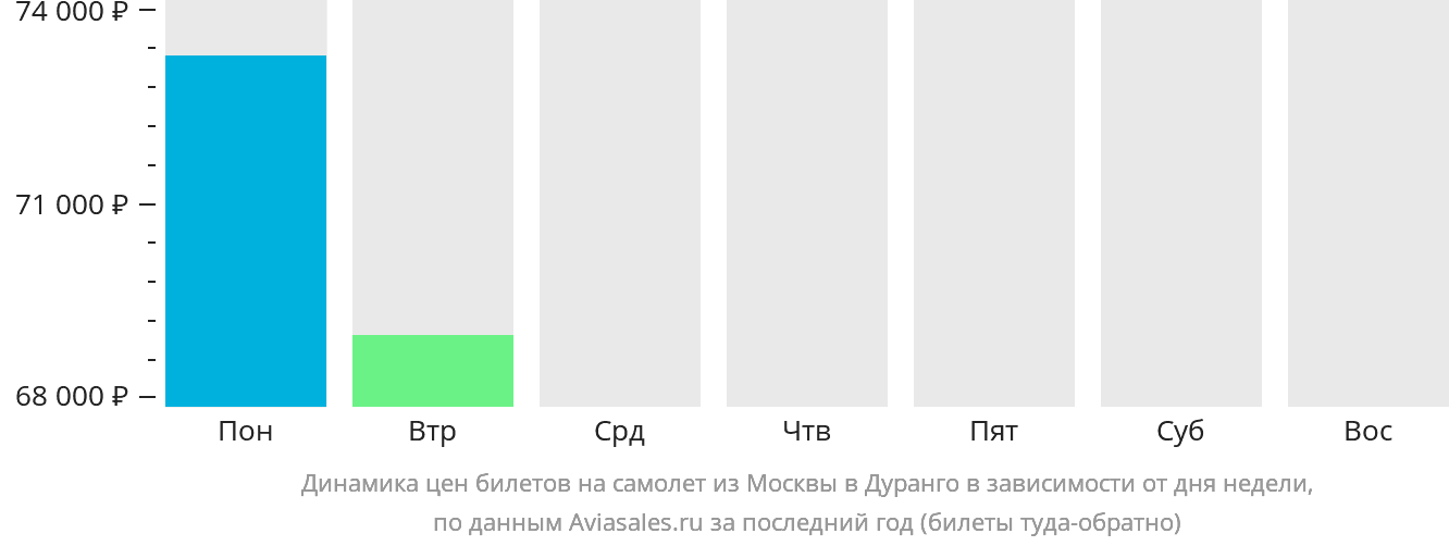 Динамика цен билетов на самолёт из Москвы в Дуранго в зависимости от дня недели