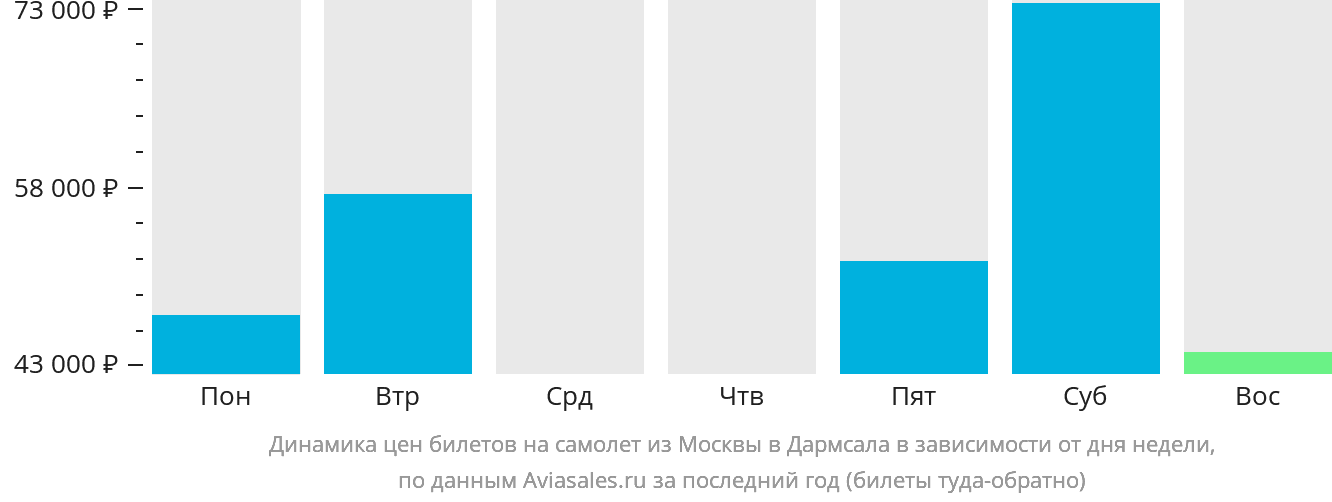 Динамика цен билетов на самолёт из Москвы в Дармсала в зависимости от дня недели