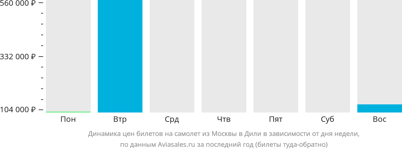 Динамика цен билетов на самолёт из Москвы в Дили в зависимости от дня недели