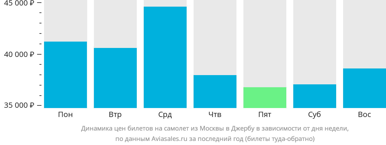 Динамика цен билетов на самолёт из Москвы в Джербу в зависимости от дня недели