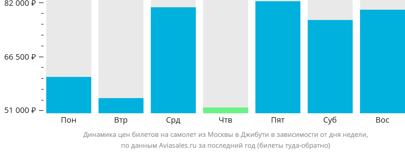 Динамика цен билетов на самолёт из Москвы в Джибути в зависимости от дня недели